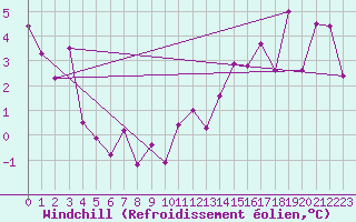 Courbe du refroidissement olien pour Laval (53)
