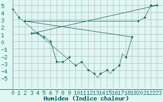 Courbe de l'humidex pour Missoula, Missoula International Airport