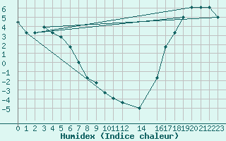 Courbe de l'humidex pour Iliamna, Iliamna Airport