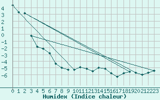 Courbe de l'humidex pour La Dle (Sw)