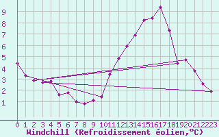Courbe du refroidissement olien pour Rouen (76)