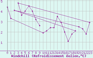 Courbe du refroidissement olien pour Disentis