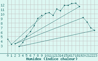 Courbe de l'humidex pour Bad Lippspringe