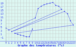 Courbe de tempratures pour Boulc (26)