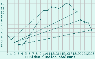 Courbe de l'humidex pour Harzgerode