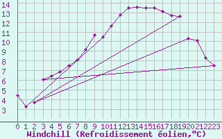 Courbe du refroidissement olien pour Bonneval - Nivose (73)