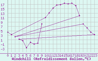 Courbe du refroidissement olien pour Roville-aux-Chnes (88)