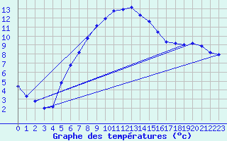 Courbe de tempratures pour Giswil