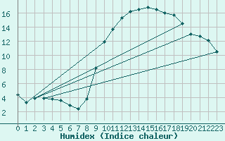 Courbe de l'humidex pour Bergerac (24)