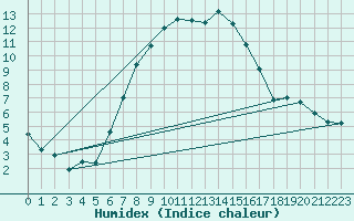 Courbe de l'humidex pour Seehausen