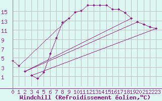 Courbe du refroidissement olien pour Bad Tazmannsdorf