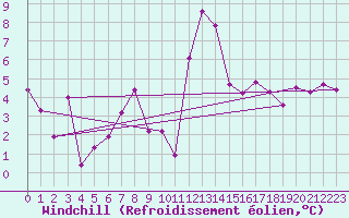 Courbe du refroidissement olien pour Shaffhausen