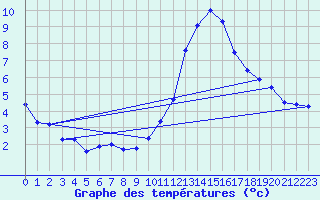 Courbe de tempratures pour Creil (60)
