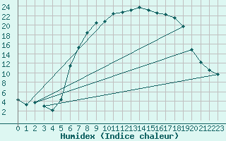 Courbe de l'humidex pour Baruth