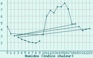 Courbe de l'humidex pour Hoherodskopf-Vogelsberg