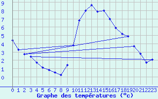 Courbe de tempratures pour Nonsard (55)