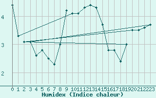 Courbe de l'humidex pour Braunlage