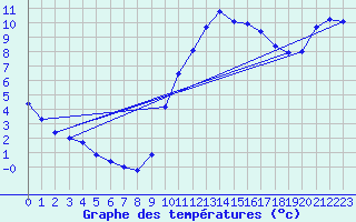 Courbe de tempratures pour Samatan (32)