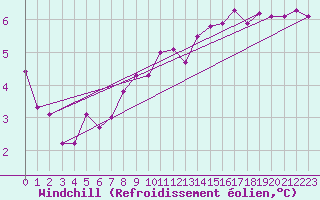 Courbe du refroidissement olien pour Chasseral (Sw)