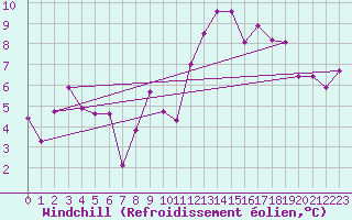 Courbe du refroidissement olien pour Egolzwil