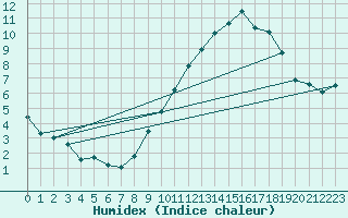 Courbe de l'humidex pour Avord (18)