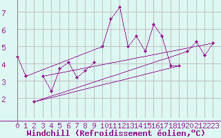 Courbe du refroidissement olien pour Mathod