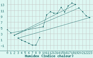 Courbe de l'humidex pour Guidel (56)