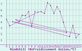 Courbe du refroidissement olien pour Florennes (Be)