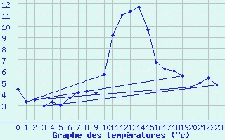 Courbe de tempratures pour Grchen