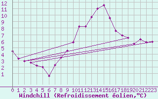 Courbe du refroidissement olien pour Kufstein