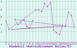 Courbe du refroidissement olien pour Wien Mariabrunn