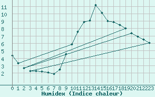 Courbe de l'humidex pour Avord (18)