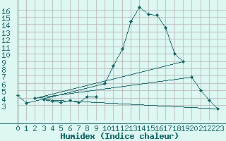 Courbe de l'humidex pour Le Luc - Cannet des Maures (83)