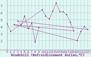 Courbe du refroidissement olien pour La Roche-sur-Yon (85)