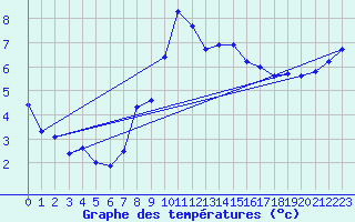 Courbe de tempratures pour Trier-Petrisberg