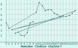 Courbe de l'humidex pour Trier-Petrisberg