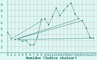 Courbe de l'humidex pour Chamonix-Mont-Blanc (74)