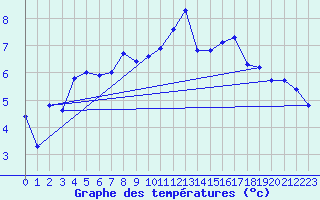 Courbe de tempratures pour Roanne (42)