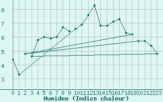 Courbe de l'humidex pour Roanne (42)