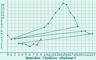 Courbe de l'humidex pour Marignane (13)