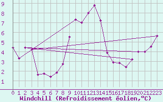 Courbe du refroidissement olien pour Villars-Tiercelin