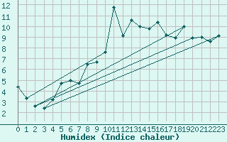 Courbe de l'humidex pour Jabbeke (Be)