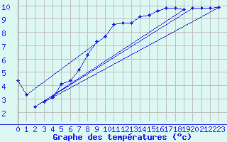 Courbe de tempratures pour Rochechouart (87)