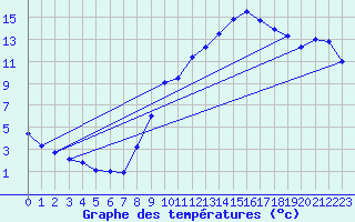 Courbe de tempratures pour Anse (69)