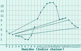 Courbe de l'humidex pour Entrecasteaux (83)