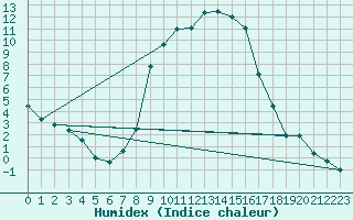 Courbe de l'humidex pour La Brvine (Sw)