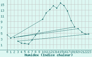 Courbe de l'humidex pour Hilgenroth