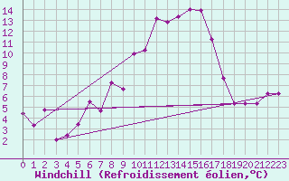 Courbe du refroidissement olien pour Palencia / Autilla del Pino
