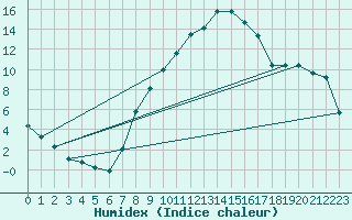 Courbe de l'humidex pour Cressier