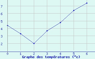 Courbe de tempratures pour Tjakaape